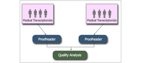 Medical Transcription